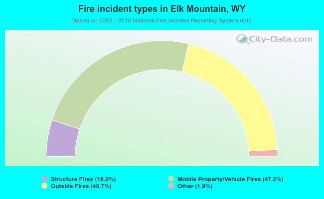 Fire incident types in Elk Mountain, WY