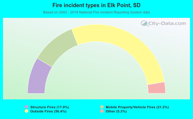 Fire incident types in Elk Point, SD