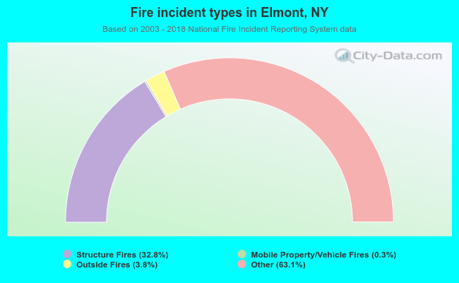 Fire incident types in Elmont, NY