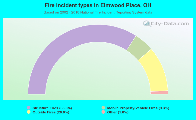 Fire incident types in Elmwood Place, OH
