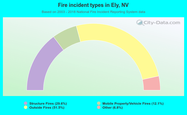 Fire incident types in Ely, NV