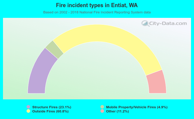 Fire incident types in Entiat, WA