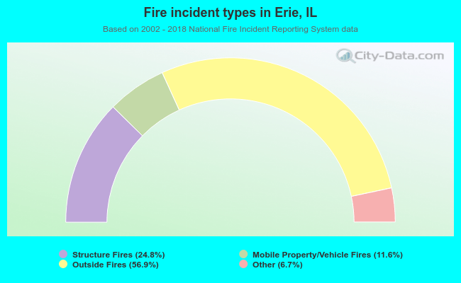 Fire incident types in Erie, IL