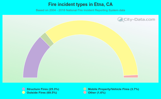 Fire incident types in Etna, CA