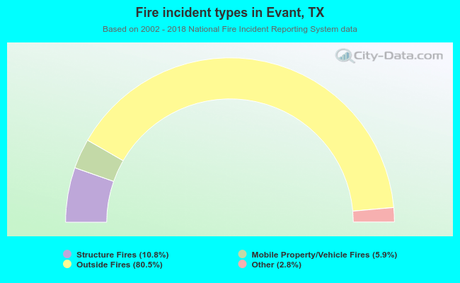 Fire incident types in Evant, TX