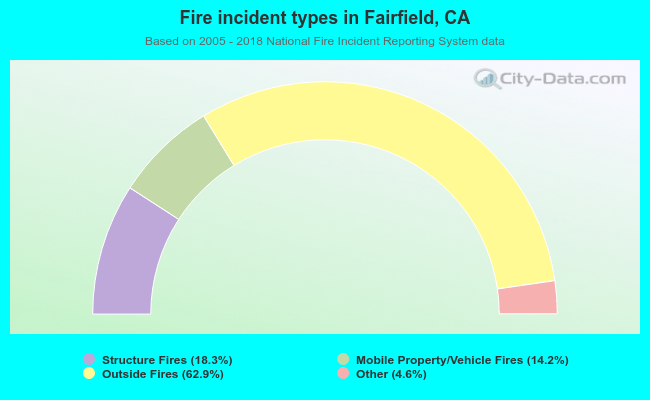 Fire incident types in Fairfield, CA