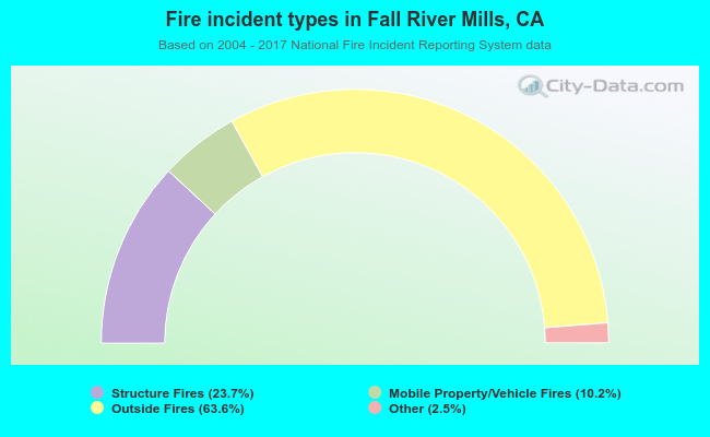Fire incident types in Fall River Mills, CA