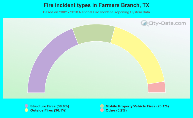 Fire incident types in Farmers Branch, TX