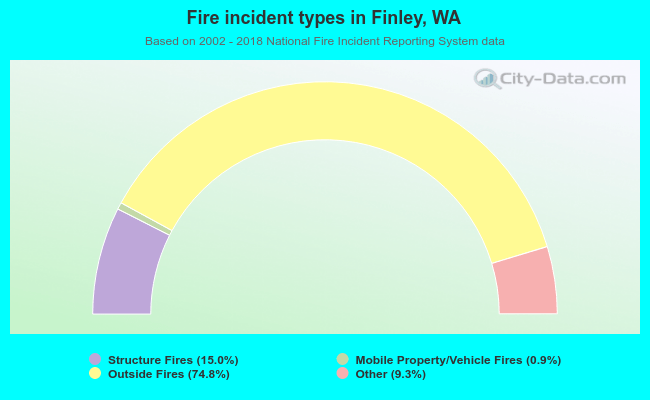 Fire incident types in Finley, WA