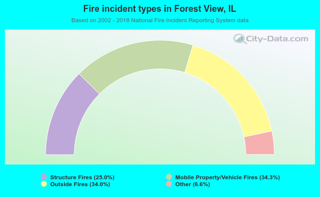 Fire incident types in Forest View, IL