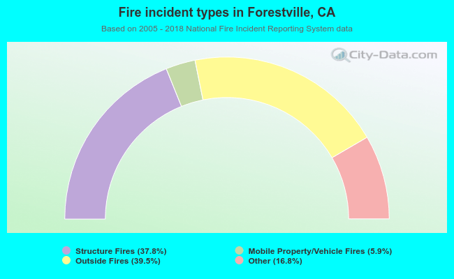 Fire incident types in Forestville, CA
