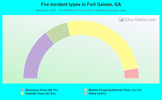 Fire incident types in Fort Gaines, GA