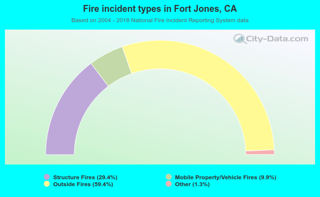 Fire incident types in Fort Jones, CA