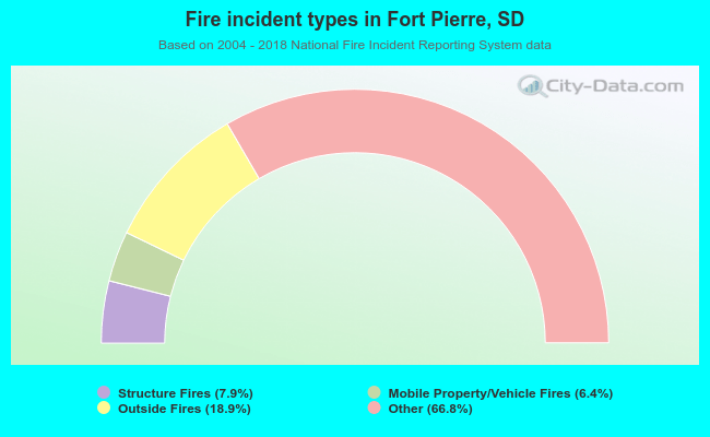 Fire incident types in Fort Pierre, SD