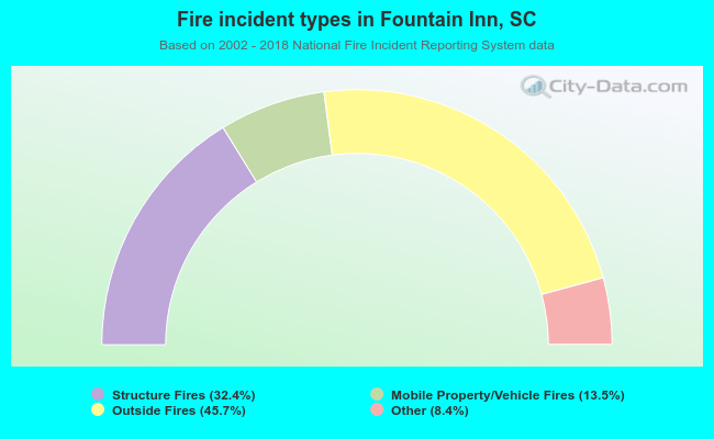 Fire incident types in Fountain Inn, SC