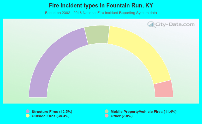 Fire incident types in Fountain Run, KY