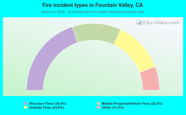 Fire incident types in Fountain Valley, CA
