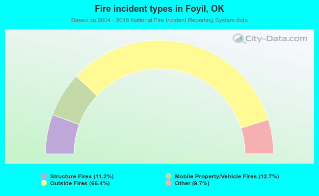 Fire incident types in Foyil, OK