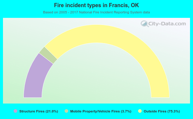 Fire incident types in Francis, OK