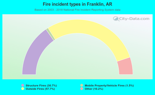 Fire incident types in Franklin, AR