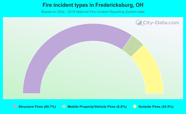 Fire incident types in Fredericksburg, OH