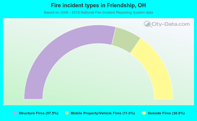 Fire incident types in Friendship, OH