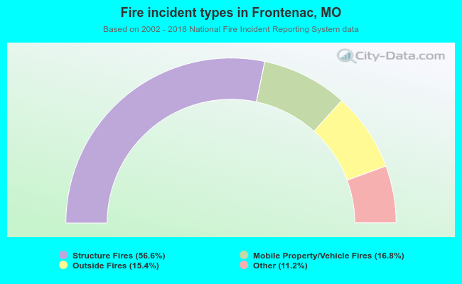 Fire incident types in Frontenac, MO