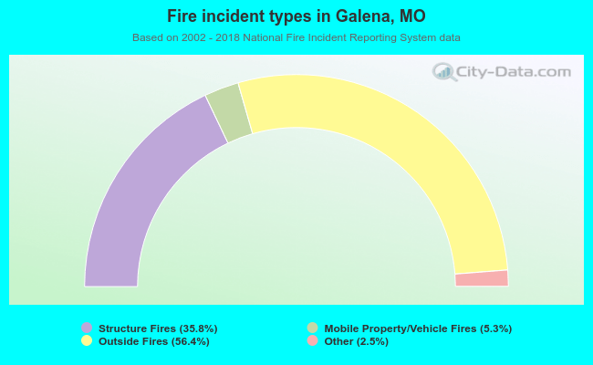 Fire incident types in Galena, MO