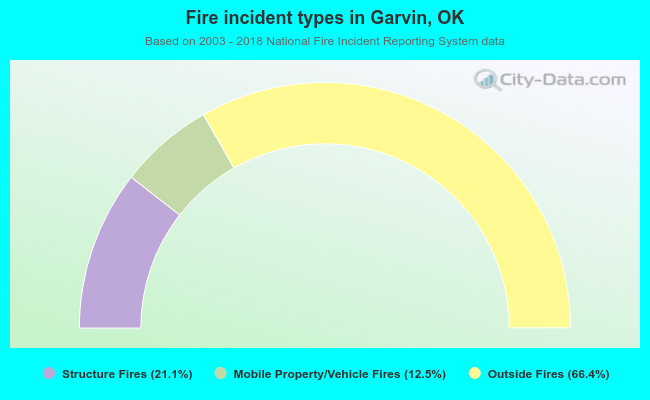 Fire incident types in Garvin, OK