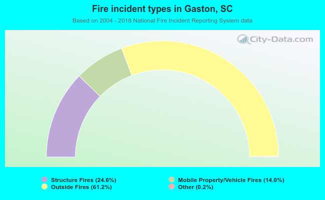 Fire incident types in Gaston, SC