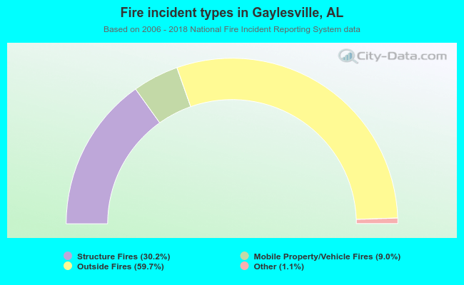 Fire incident types in Gaylesville, AL