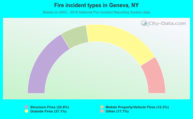 Fire incident types in Geneva, NY