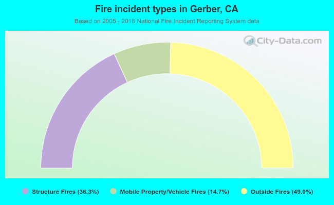 Fire incident types in Gerber, CA