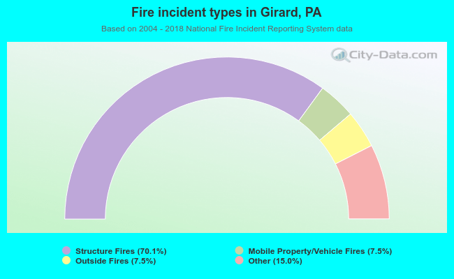 Fire incident types in Girard, PA
