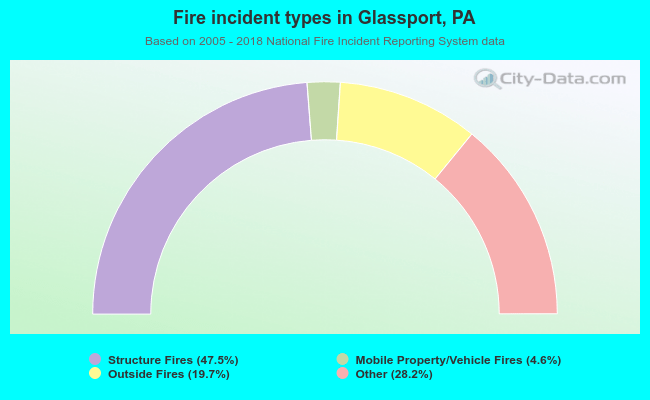 Fire incident types in Glassport, PA