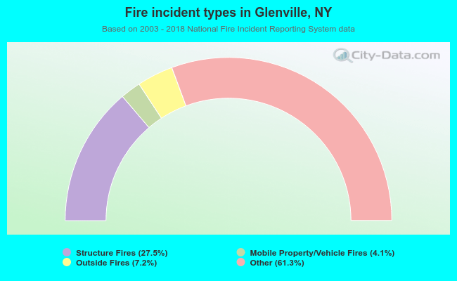Fire incident types in Glenville, NY