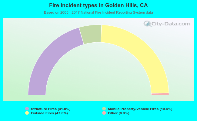 Fire incident types in Golden Hills, CA