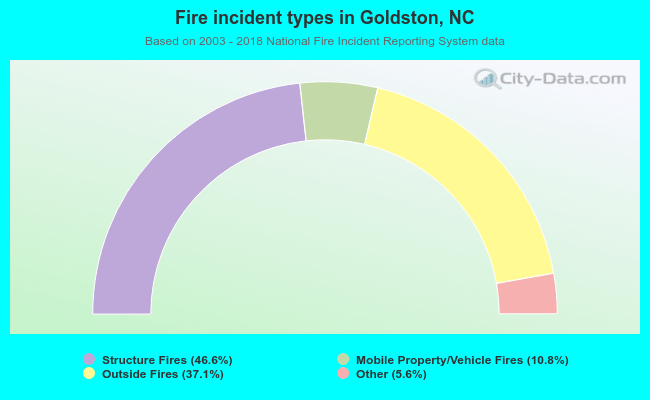 Fire incident types in Goldston, NC