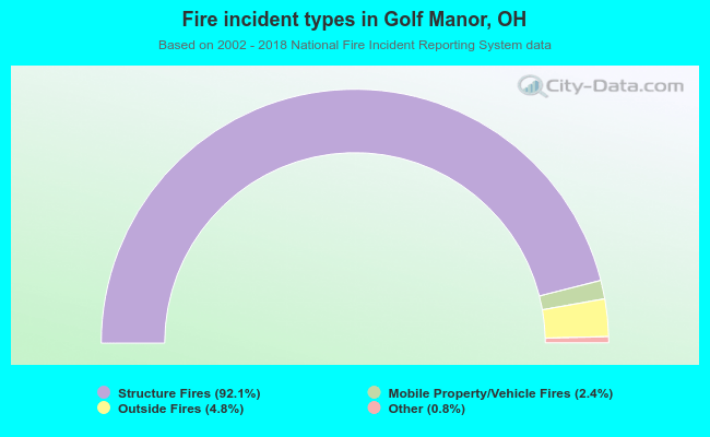 Fire incident types in Golf Manor, OH