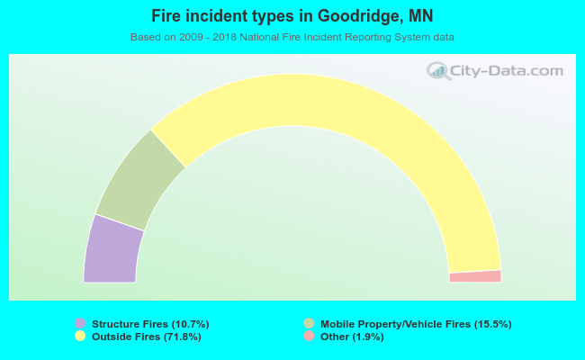 Fire incident types in Goodridge, MN