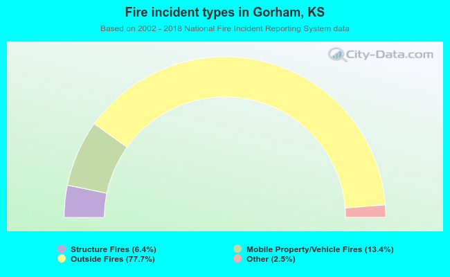 Fire incident types in Gorham, KS