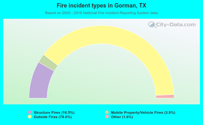 Fire incident types in Gorman, TX