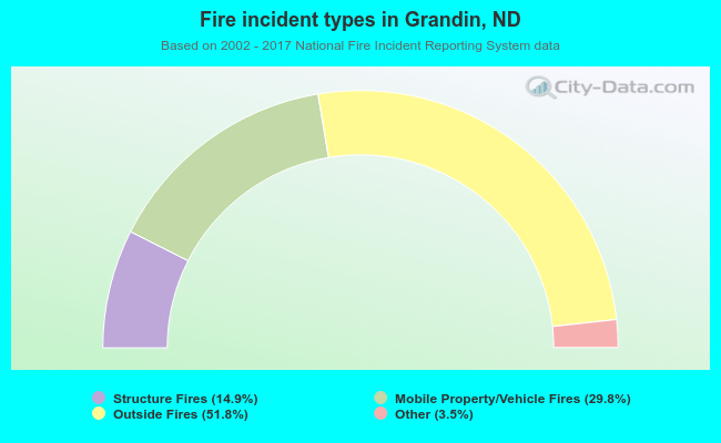 Fire incident types in Grandin, ND