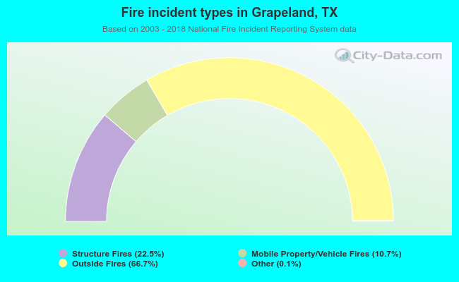 Fire incident types in Grapeland, TX