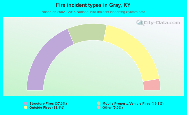 Fire incident types in Gray, KY