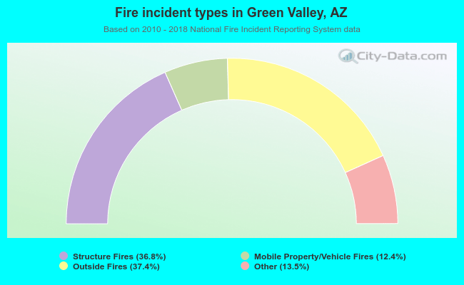 Fire incident types in Green Valley, AZ