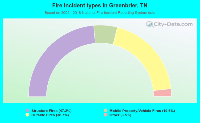 Fire incident types in Greenbrier, TN