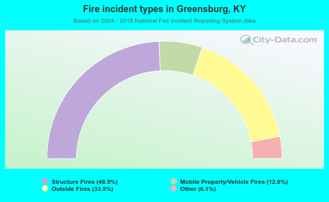 Fire incident types in Greensburg, KY