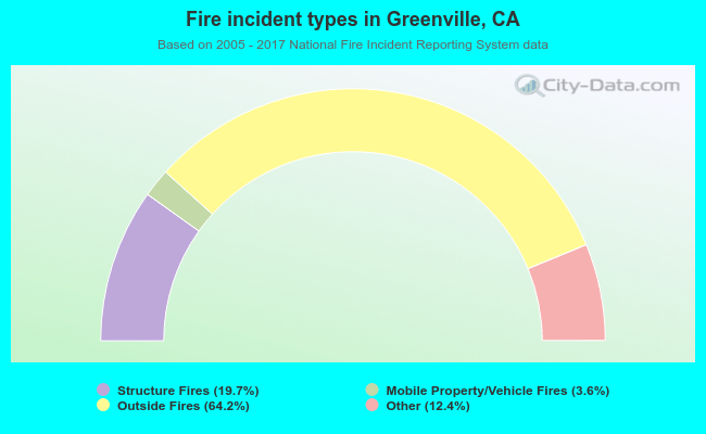 Fire incident types in Greenville, CA