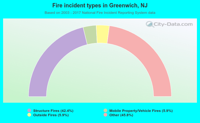 Fire incident types in Greenwich, NJ